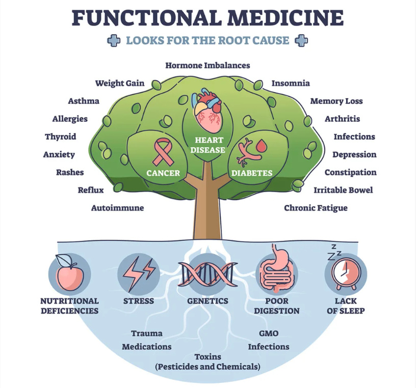 Functional Medicine Care